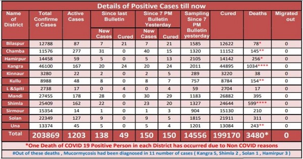 Covid 19: मंगलवार को प्रदेश में आए कोरोना के 150 मामले, 4 लोगों की गई जान, 1203 मामले एक्टिव