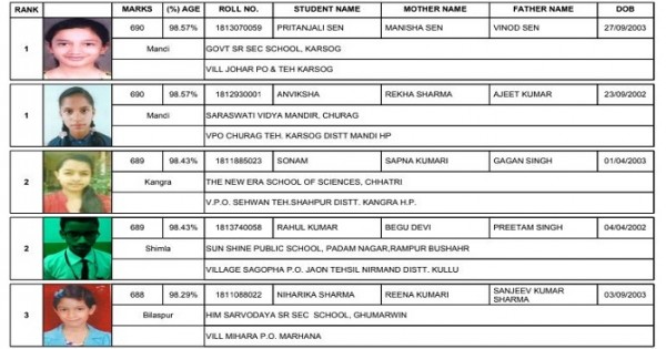 10वीं का रिजल्ट आउट, मंडी की प्रितांजलि और अन्विक्षा ने मारा टॉप