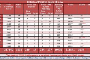 Covid 19: सोमवार को हिमाचल में आए कोरोना के 234 मामले, 3 की गई जान