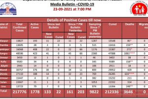 Covid 19: हिमाचल में गुरुवार को आए कोरोना के 161 मामले, 3 मरीजों की गई जान