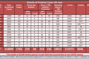 Covid 19: हिमाचल में शुक्रवार को आए कोरोना के 224 नए मामले, 1766 मामले एक्टिव