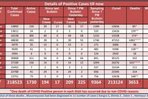 Covid 19: हिमाचल में सोमवार को आए कोरोना के 209 मामले, एक्टिव आंकड़ा हुआ 1730