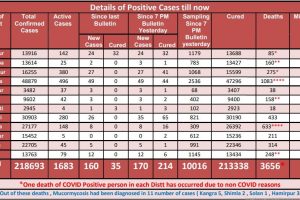 Covid 19: हिमाचल में मंगलवार को आए कोरोना के 170 मामले, 3 की गई जान