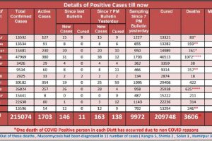Covid 19: हिमाचल में कोरोना से बुधवार को 4 मरीजों की मौत, 163 नए मामले आए