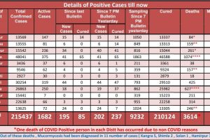 Covid 19: शुक्रवार को हिमाचल में आए कोरोना के 202 मामले, 2 मरीजों की गई जान