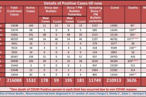 Covid 19: हिमाचल में मंगलवार को आए 195 मामले, 3 मरीजों की गई जान