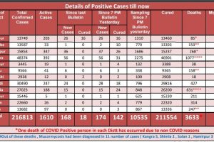Covid 19: हिमाचल में शनिवार को आए 174 मामले, 2 की गई जान