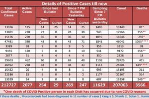 Covid 19: प्रदेश में गुरुवार को आए कोरोना के 269 मामले, 247 हुए स्वस्थ, 3 की मौत