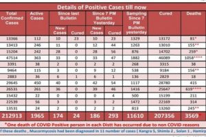 Covid 19: प्रदेश में गुरुवार को आए कोरोना के 186 मामले, 293 हुए स्वस्थ, 3 की गई जान