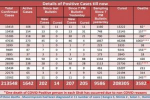 Covid 19: प्रदेश में मंगलवार को आए कोरोना के 207 मामले, 205 हुए स्वस्थ, 3 की गई जान