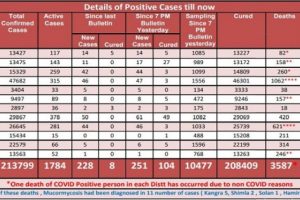 Covid 19: बुधवार को प्रदेश में आए कोरोना के 251 मामले, 5 की गई जान