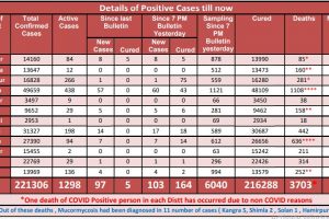 Covid 19: हिमाचल में शनिवार को आए कोरोना के 103 मामले, 1298 मामले एक्टिव