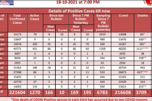 Covid19: हिमाचल में सोमवार को कोरोना से 5 की गई जान, 169 नए मामले