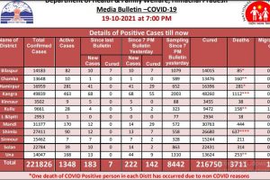 Covid 19: मंगलवार को प्रदेश में आए कोरोना के 222 नए मामले, 2 मरीजों की मौत