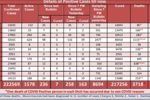 Covid19: हिमाचल में शनिवार को आए 258 मामले, 1 मरीज की गई जान