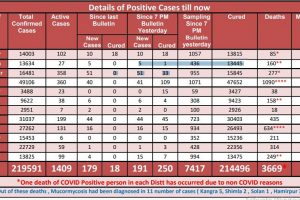 Covid 19: सोमवार को हिमाचल में आए कोरोना के 191 मामले, मरीजों की गई जान