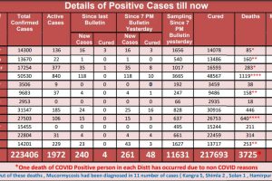 Covid 19: हिमाचल में बुधवार को आए 261 मामले, 2 मरीजों की मौत