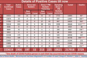 Covid 19: हिमाचल में गुरुवार को आए कोरोना के 213 मामले, 4 मरीजों की मौत