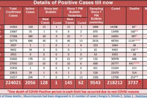 Covid 19: हिमाचल में कोरोना से शनिवार को 5 की गई जान, 145 नए मामले