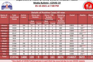 Covid 19: हिमाचल में मंगलवार को आए कोरोना के 155 मामले, 3 मरीजों की हुई मौत