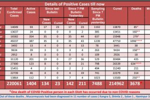 Covid 19: हिमाचल में गुरुवार को आए कोरोना के 142 मामले, 4 मरीजों की मौत