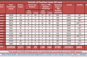 Covid 19: शनिवार को हिमाचल में आए कोरोना के 138 मामले, 3 मरीजों की हुई मौत