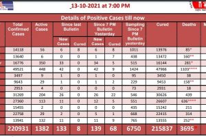 Covid 19: हिमाचल में बुधवार को आए 139 मामले, 1 मरीज की हुई मौत