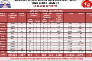Covid 19: हिमाचल में गुरुवार को आए 182 मामले, 4 मरीजों की मौत