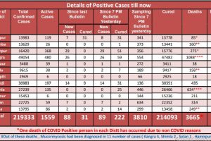 Covid 19: हिमाचल में शनिवार को आए कोरोना के 89 मामले, 2 संक्रमितों की मौत