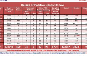 हिमाचल में शनिवार को आए कोरोना के 82 मामले, 3 मरीजों की मौत