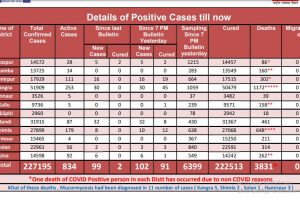 हिमाचल में मंगलवार को आए कोरोना के 102 मामले, 1 मरीज की मौत
