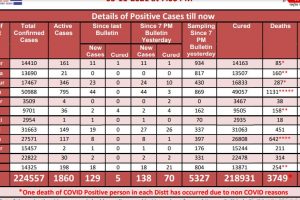 Covid 19: हिमाचल में बुधवार को कोरोना से 4 मरीजों की मौत, 138 नए मामले