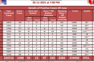 Covid 19: हिमाचल में शुक्रवार को आए 97 मामले, 245 मरीज हुए स्वस्थ