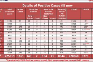 Covid19: हिमाचल में कोरोना से बुधवार को 5 की मौत, 154 नए मामले