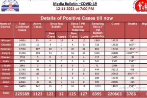 शुक्रवार को हिमाचल में आए कोरोना के 125 मामले, 33 साल के युवक समेत 3 की मौत