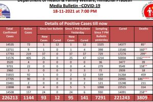 Covid 19: हिमाचल में गुरुवार को आए कोरोना के 95 मामले, 3 मरीजों की मौत