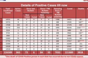 Covid19: प्रदेश में मंगलवार को आए कोरोना के 84 मामले, एक्टिव आंकड़ा घटकर हुआ 865