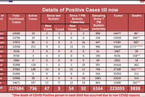 हिमाचल में मंगलवार को आए कोरोना के 54 मामले, 2 मरीजों की मौत