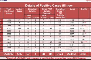 हिमाचल में सोमवार को आए कोरोना के 68 मामले, 586 मामले अभी भी एक्टिव