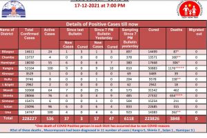 प्रदेश में कोरोना के 536 मामले एक्टिव, मंडी में एक साथ 25 मामले आए