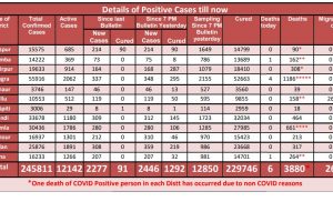 प्रदेश में कोरोना के 2446 नए मामले, 6 लोगों की मौत