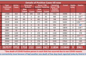 प्रदेश में कोरोना के 1843 नए मामले, 9 लोगों की मौत