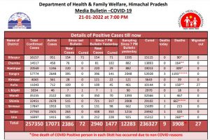 प्रदेश में कोरोना से 9 लोगों की मौत, 2940 नए मामले आए