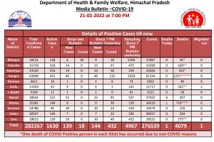 प्रदेश में कोरोना के 1630 मामले रहे एक्टिव, 1 मरीज ने तोड़ा दम