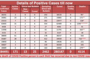 प्रदेश में कोरोना के 171 मामले एक्टिव, चौथी लहर के खतरे के बीच घट रहे मामले