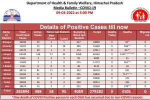 प्रदेश में थमने लगा कोरोना का संक्रमण, 488 मामले रहे प्रदेश में एक्टिव
