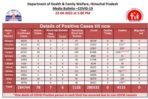 प्रदेश में कोरोना के 78 मामले हुए एक्टिव, प्रदेश में बढ़ने लगा संक्रमण!