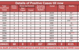प्रदेश में आज कोरोना का एक भी मामला नहीं आया, सिर्फ 68 मामले रहे एक्टिव