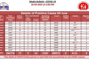 प्रदेश में कोरोना के 72 मामले रहे एक्टिव, मंगलवार को 14 लोगों ने जीती कोरोना से जंग