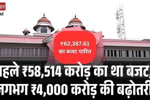 हिमाचल प्रदेश विधानसभा में ₹62,387.61 करोड़ का बजट ध्वनिमत से पारित